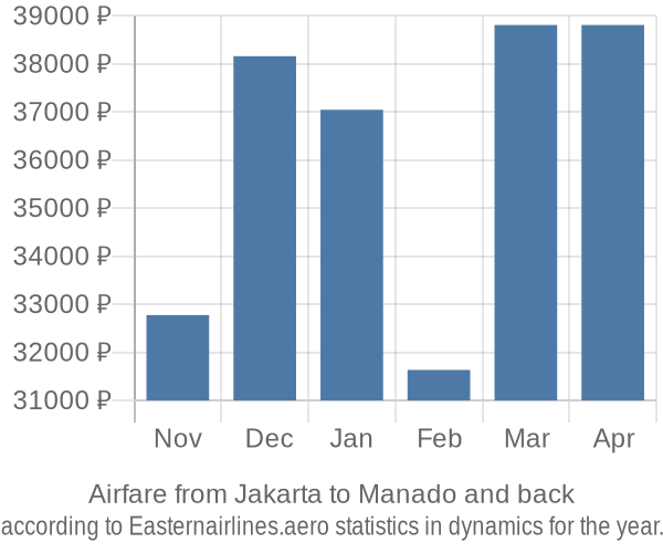 Airfare from Jakarta to Manado prices