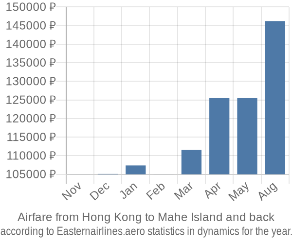 Airfare from Hong Kong to Mahe Island prices