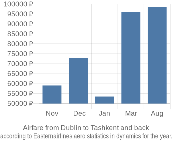 Airfare from Dublin to Tashkent prices