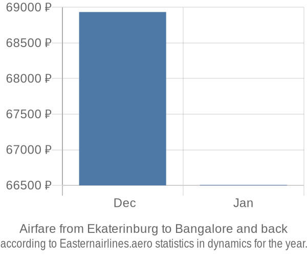 Airfare from Ekaterinburg to Bangalore prices