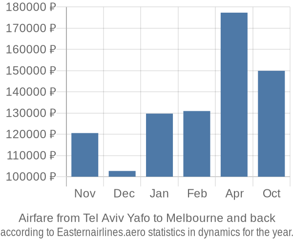 Airfare from Tel Aviv Yafo to Melbourne prices