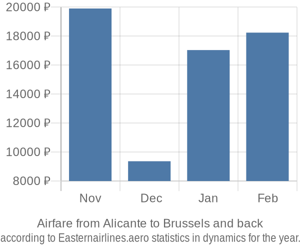 Airfare from Alicante to Brussels prices