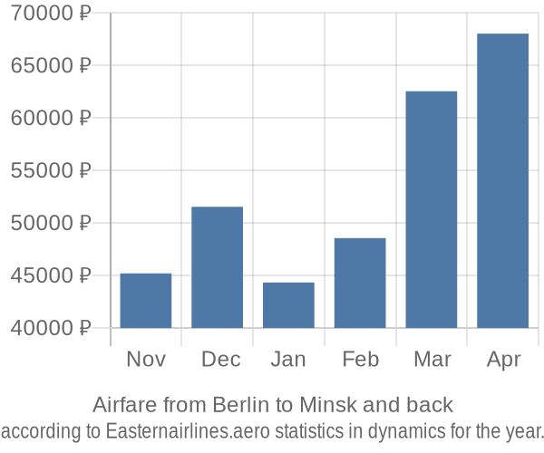 Airfare from Berlin to Minsk prices