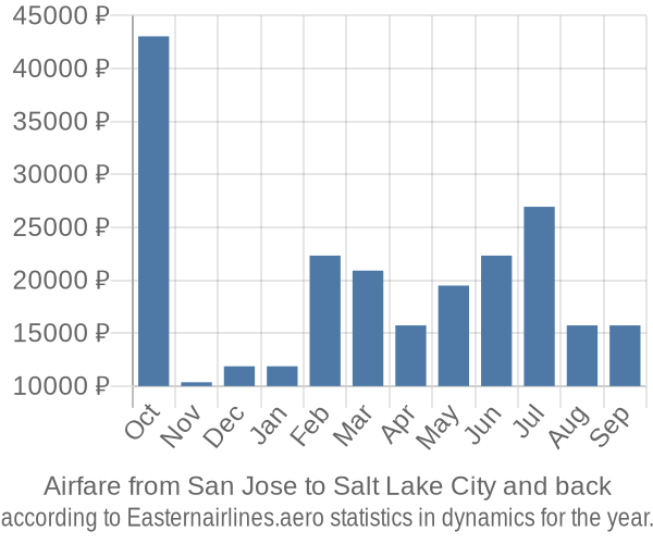 Airfare from San Jose to Salt Lake City prices