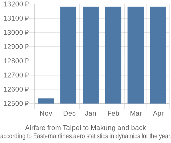 Airfare from Taipei to Makung prices