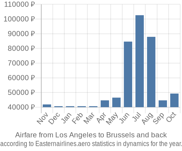 Airfare from Los Angeles to Brussels prices