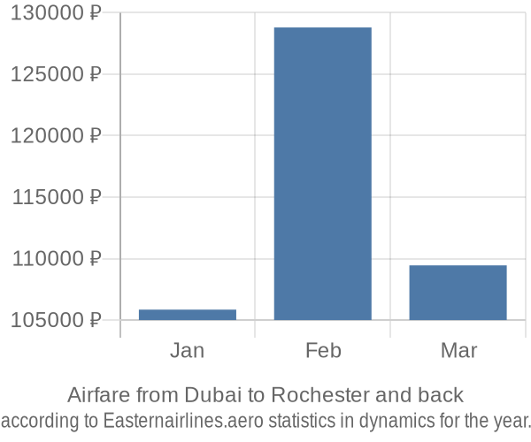 Airfare from Dubai to Rochester prices