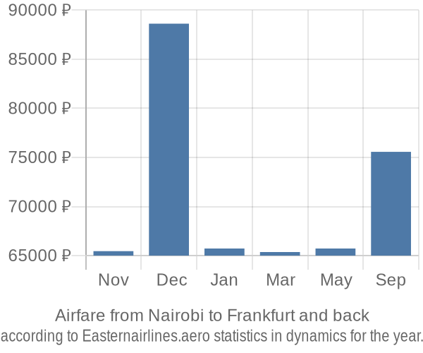 Airfare from Nairobi to Frankfurt prices