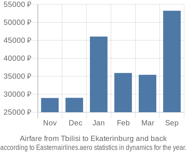 Airfare from Tbilisi to Ekaterinburg prices