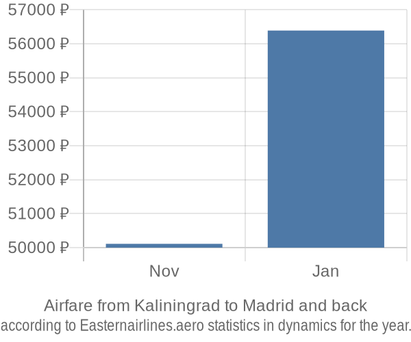 Airfare from Kaliningrad to Madrid prices