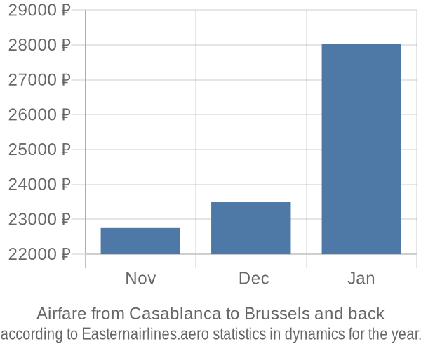 Airfare from Casablanca to Brussels prices