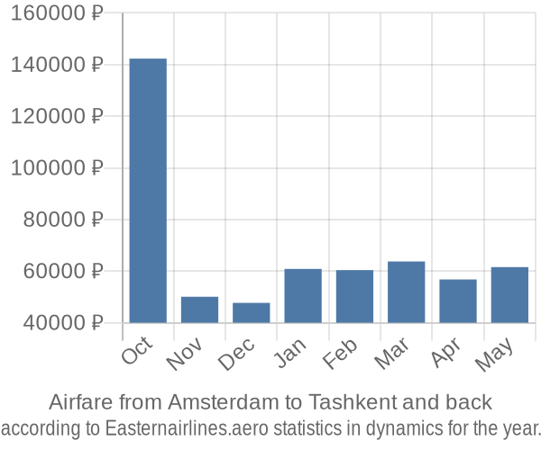 Airfare from Amsterdam to Tashkent prices