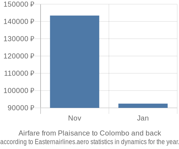 Airfare from Plaisance to Colombo prices