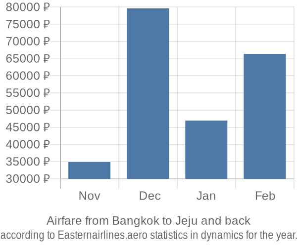 Airfare from Bangkok to Jeju prices