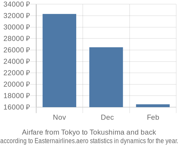 Airfare from Tokyo to Tokushima prices