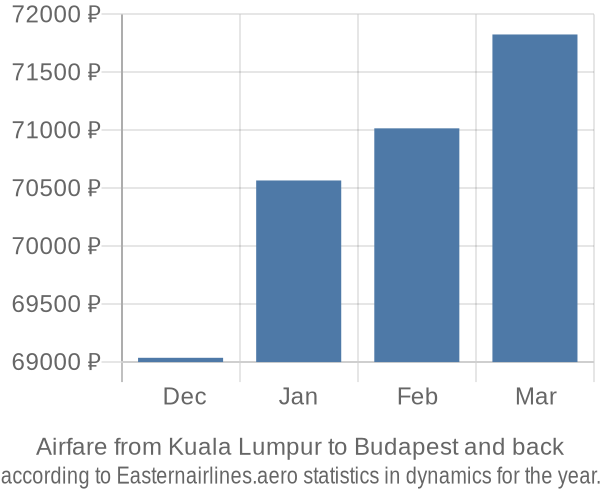 Airfare from Kuala Lumpur to Budapest prices