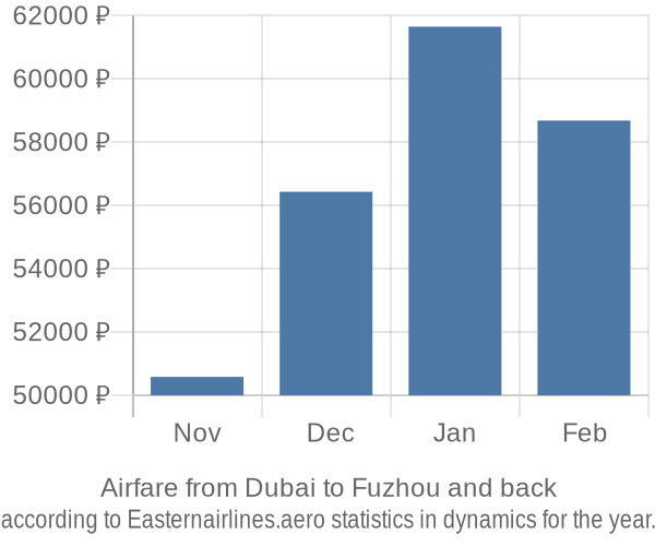 Airfare from Dubai to Fuzhou prices