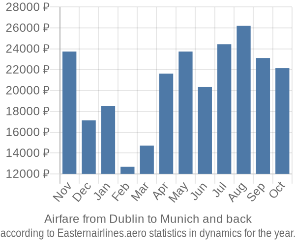 Airfare from Dublin to Munich prices