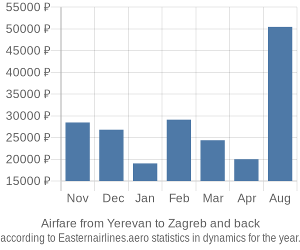 Airfare from Yerevan to Zagreb prices