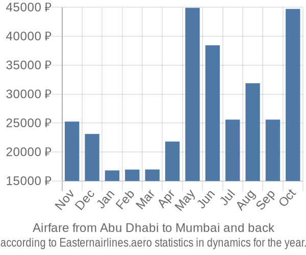 Airfare from Abu Dhabi to Mumbai prices