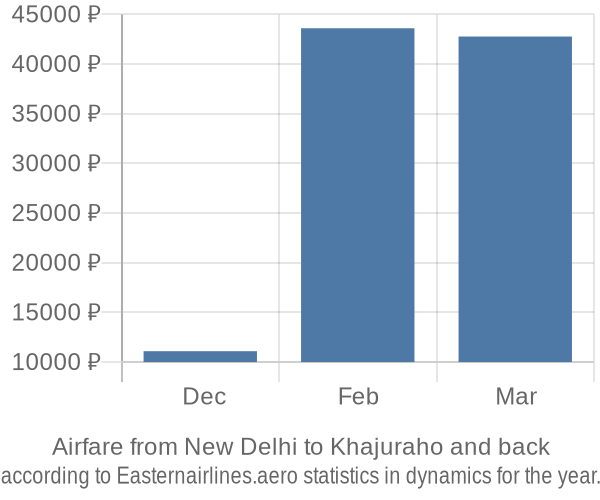 Airfare from New Delhi to Khajuraho prices