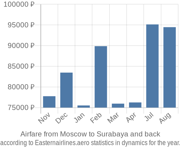 Airfare from Moscow to Surabaya prices