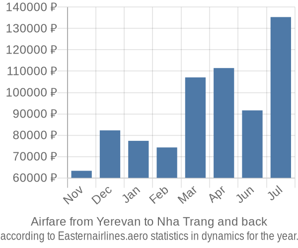 Airfare from Yerevan to Nha Trang prices