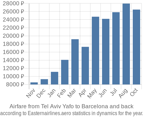 Airfare from Tel Aviv Yafo to Barcelona prices