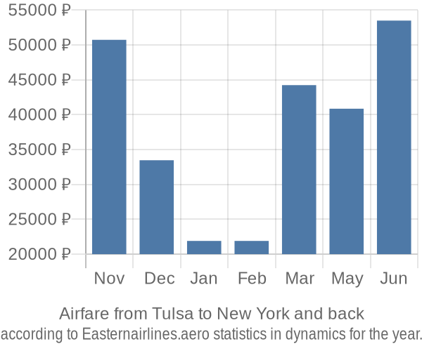 Airfare from Tulsa to New York prices