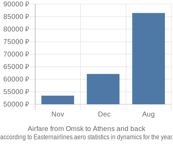 Airfare from Omsk to Athens prices
