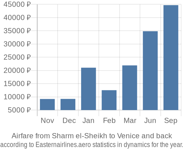 Airfare from Sharm el-Sheikh to Venice prices