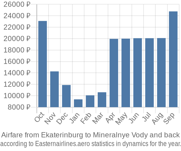 Airfare from Ekaterinburg to Mineralnye Vody prices