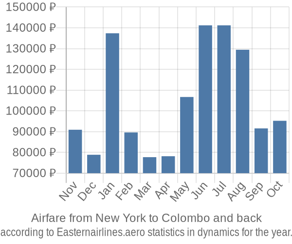 Airfare from New York to Colombo prices