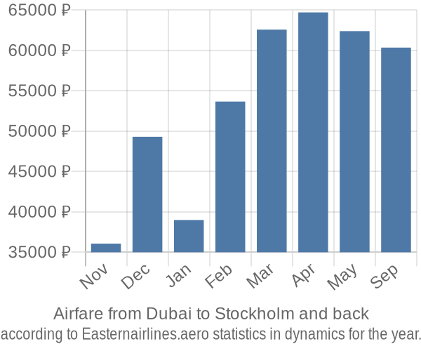 Airfare from Dubai to Stockholm prices