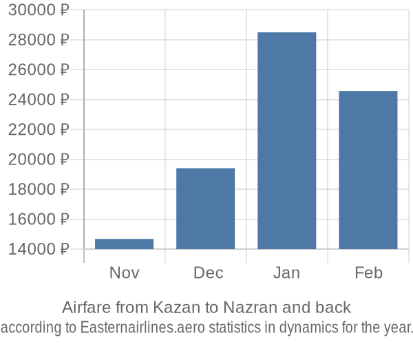 Airfare from Kazan to Nazran prices