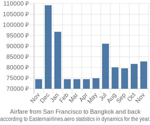 Airfare from San Francisco to Bangkok prices