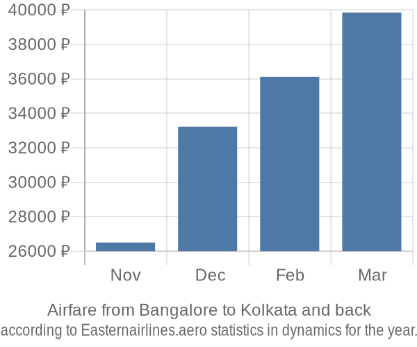 Airfare from Bangalore to Kolkata prices