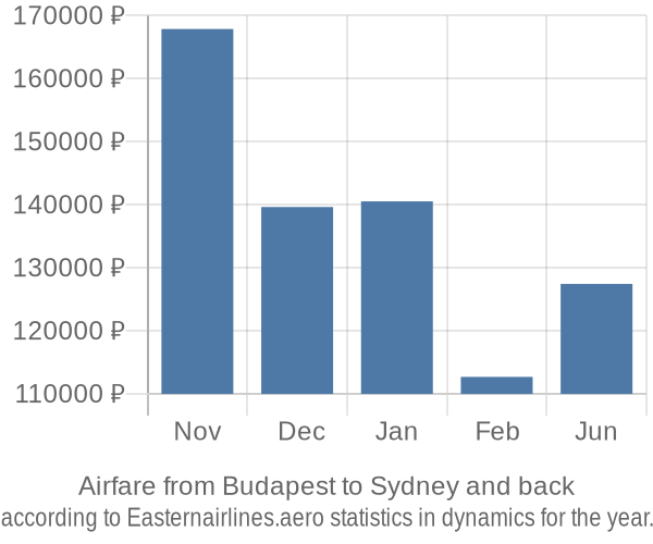 Airfare from Budapest to Sydney prices