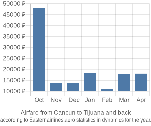 Airfare from Cancun to Tijuana prices