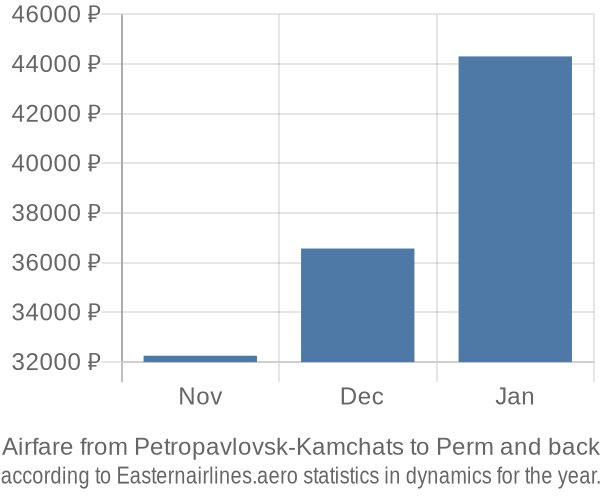 Airfare from Petropavlovsk-Kamchats to Perm prices