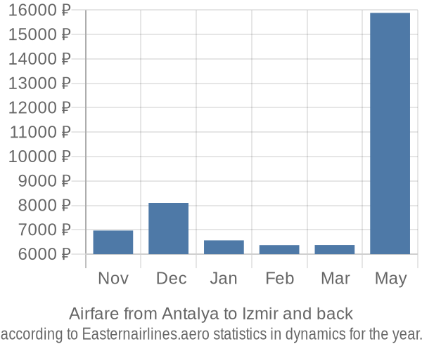 Airfare from Antalya to Izmir prices