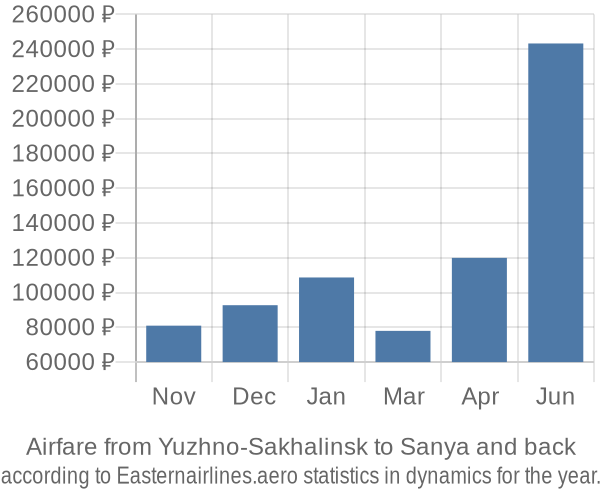 Airfare from Yuzhno-Sakhalinsk to Sanya prices