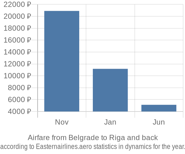 Airfare from Belgrade to Riga prices