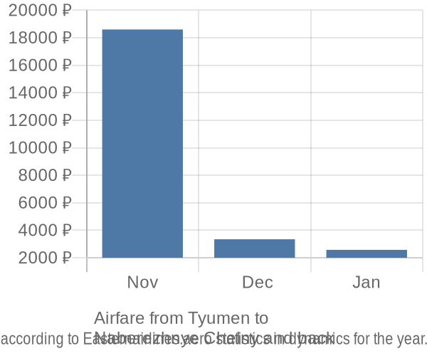 Airfare from Tyumen to 
Naberezhnye Chelny prices