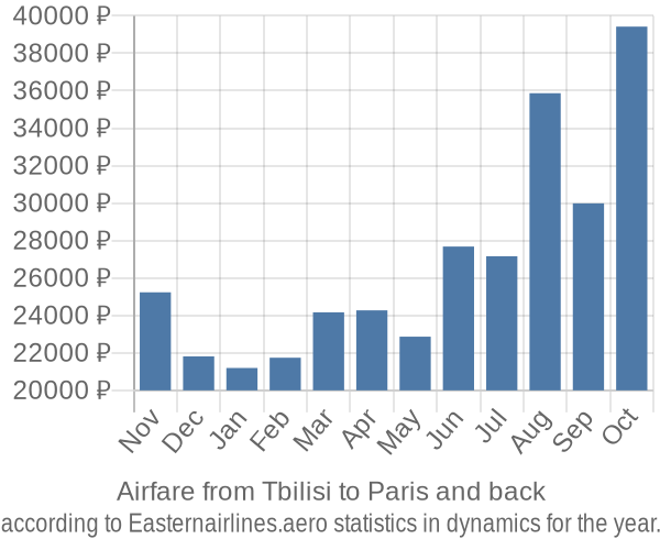 Airfare from Tbilisi to Paris prices