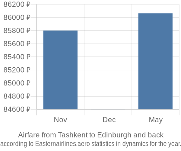 Airfare from Tashkent to Edinburgh prices