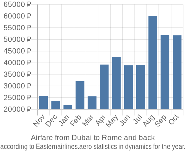 Airfare from Dubai to Rome prices