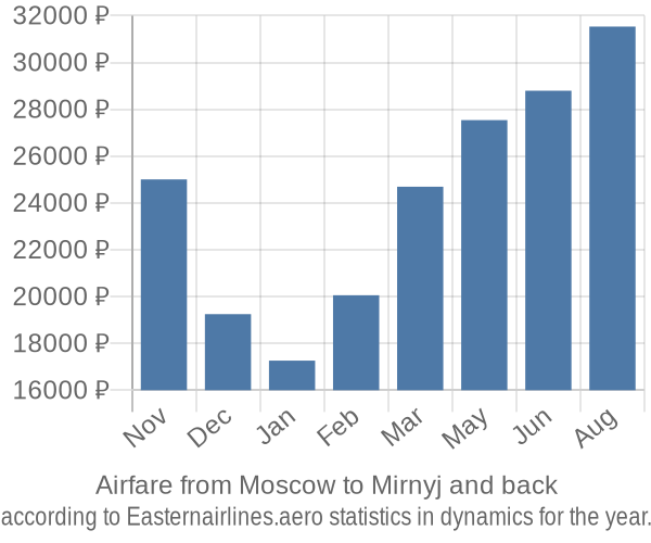 Airfare from Moscow to Mirnyj prices