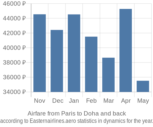 Airfare from Paris to Doha prices