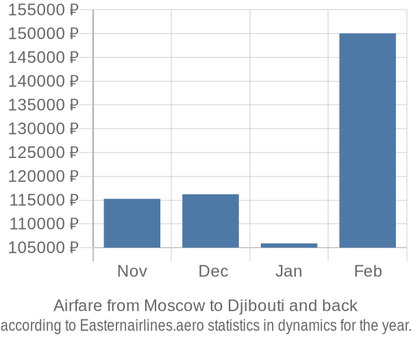 Airfare from Moscow to Djibouti prices